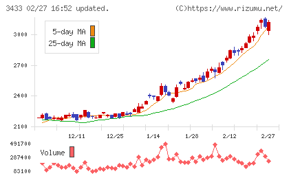 トーカロチャート