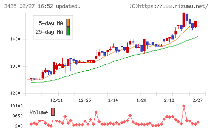サンコーテクノチャート