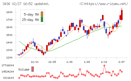 ＳＵＭＣＯチャート