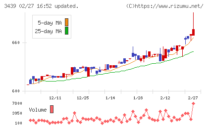 三ツ知チャート