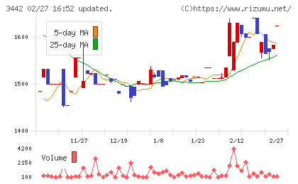 ＭＩＥコーポレーションチャート