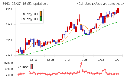 川田テクノロジーズチャート