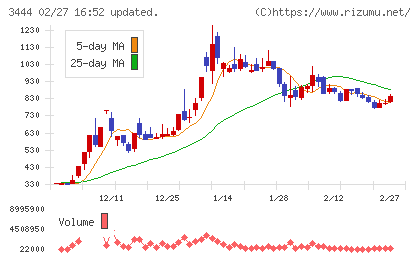 菊池製作所チャート