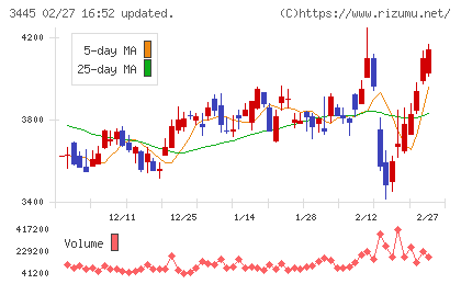 ＲＳ　Ｔｅｃｈｎｏｌｏｇｉｅｓチャート