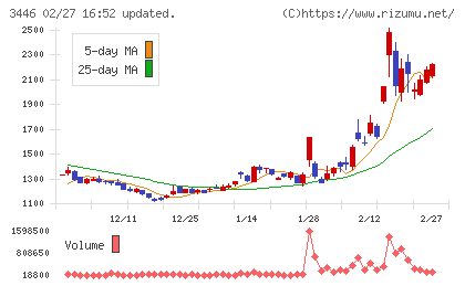 ジェイテックコーポレーションチャート