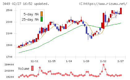 テクノフレックスチャート
