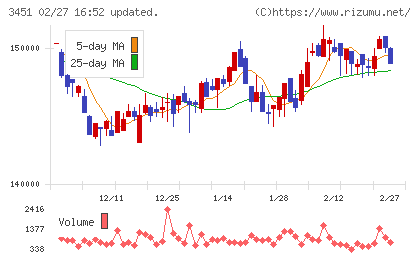 トーセイ・リート投資法人チャート