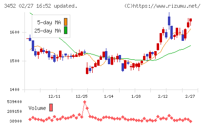 ビーロットチャート