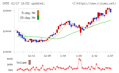 ヘルスケア＆メディカル投資法人チャート