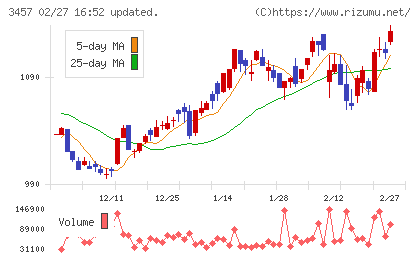 Ａｎｄ　Ｄｏホールディングスチャート
