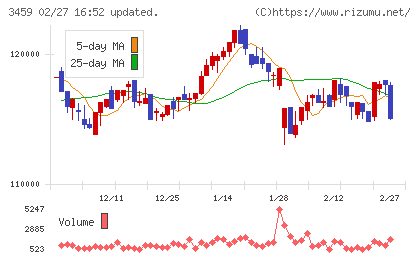 サムティ・レジデンシャル投資法人チャート