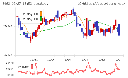 野村不動産マスターファンド投資法人チャート