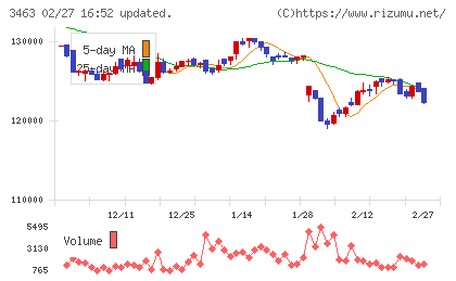 いちごホテルリート投資法人チャート