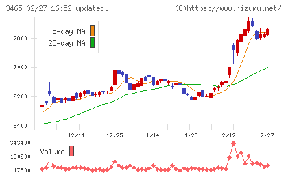 ケイアイスター不動産チャート