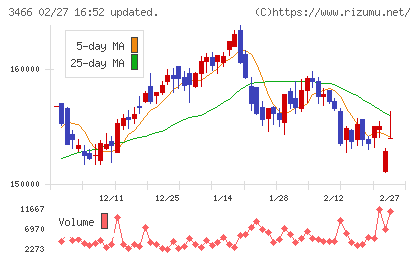 ラサールロジポート投資法人チャート