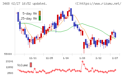 スターアジア不動産投資法人チャート