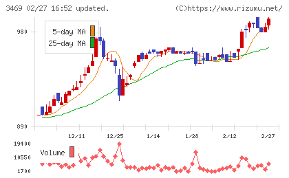 デュアルタップチャート