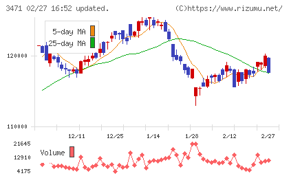三井不動産ロジスティクスパーク投資法人チャート