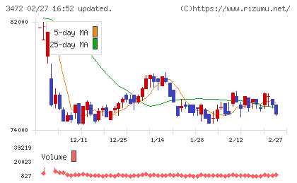日本ホテル＆レジデンシャル投資法人チャート