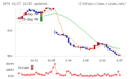 Ｇ−ＦＡＣＴＯＲＹチャート