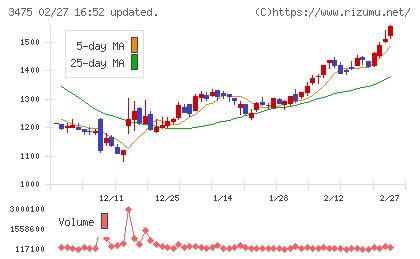 グッドコムアセットチャート