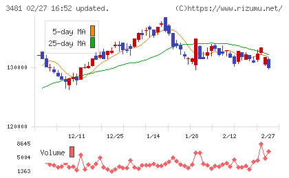 三菱地所物流リート投資法人チャート