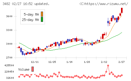 ロードスターキャピタルチャート