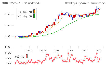 イノベーションホールディングスチャート