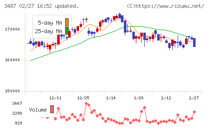 CREロジスティクスファンド投資法人チャート