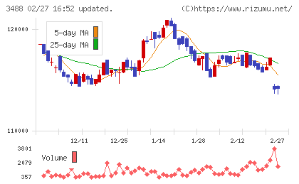 ザイマックス・リート投資法人チャート