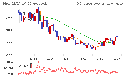 ＧＡ　ｔｅｃｈｎｏｌｏｇｉｅｓチャート