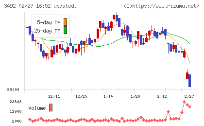 MIRARTH不動産投資法人チャート