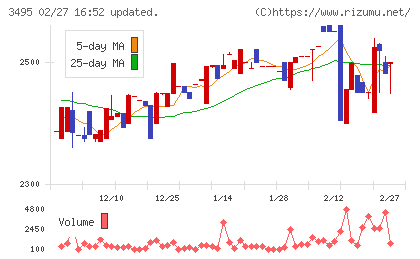 香陵住販チャート