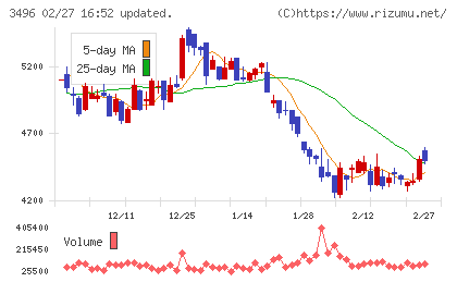 アズームチャート