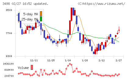 霞ヶ関キャピタルチャート