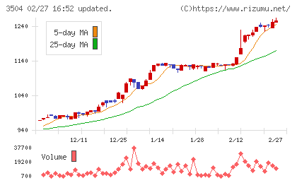 丸八ホールディングスチャート