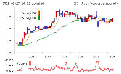テルマー湯ホールディングスチャート