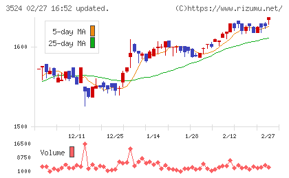 日東製網チャート
