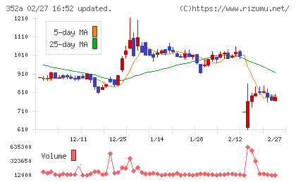 ＬＯＩＶＥチャート