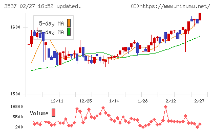 昭栄薬品チャート