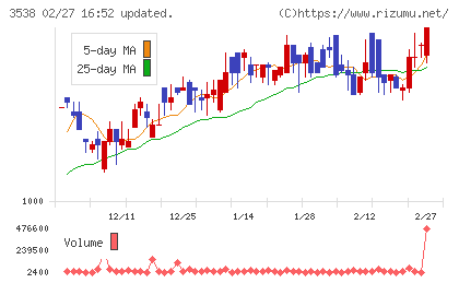 ウイルプラスホールディングスチャート