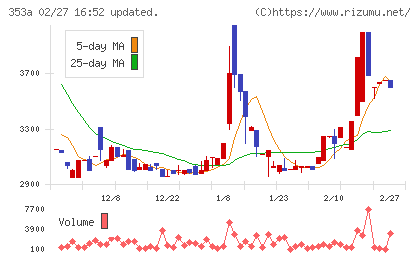 エレベーターコミュニケーションズチャート
