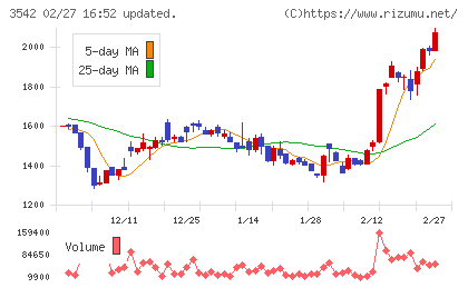 ベガコーポレーションチャート