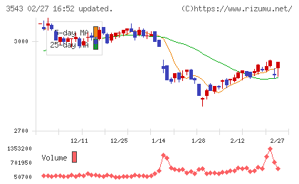 コメダホールディングスチャート