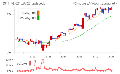 サツドラホールディングスチャート