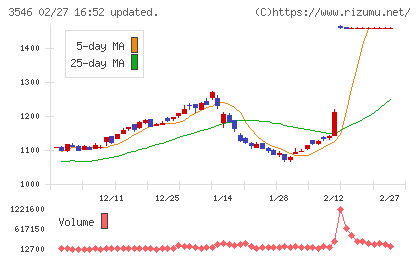 アレンザホールディングスチャート