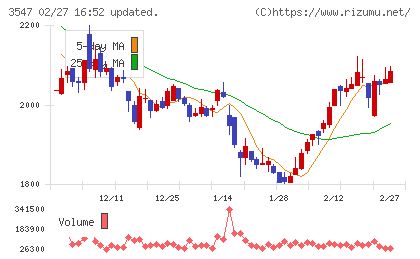 ユニシアホールディングスチャート