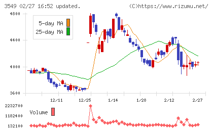 クスリのアオキホールディングスチャート
