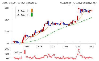 ダイニックチャート