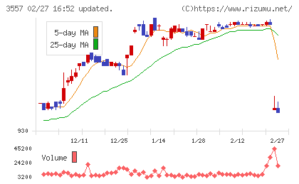 ユナイテッド＆コレクティブチャート